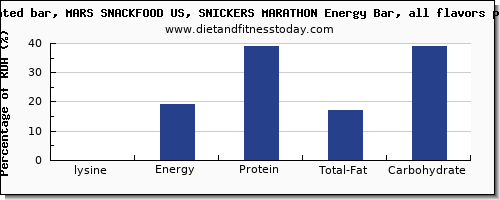 lysine and nutrition facts in a snickers bar per 100g